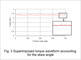 Fig. 3. Superimposed torque waveform accounting for the skew angle