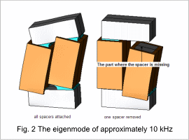 Fig. 2 The eigenmode of approximately 10 kHz