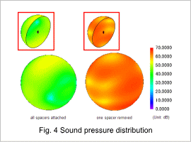 Fig. 4 Sound pressure distribution