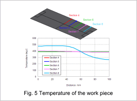 Fig. 5 Temperature of the work piece