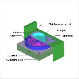 High-Frequency Induction Heating Analysis of an IH Cooking Heater
