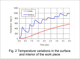 Fig. 2 Temperature variations in the surface and interior of the work piece