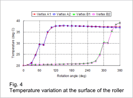 Fig. 4 Temperature variation at the surface of the roller