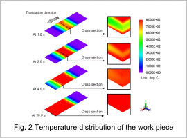 Fig. 2 Temperature distribution of the work piece