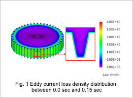 Fig. 1 Eddy current loss density distribution between 0.0 sec and 0.15 sec