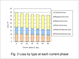 fig. 2 Loss by type at each current phase