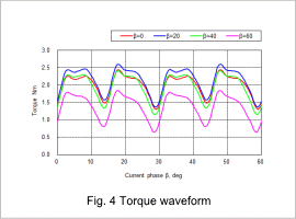 fig. 4 Torque waveform
