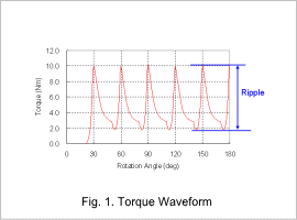 Fig.1. Torque Waveform