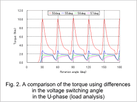 Fig.2. A comparison of the torque using differences in the voltage switching angle in the U-phase (load analysis)