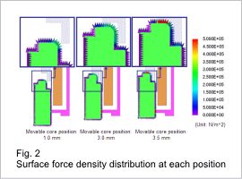 Fig. 2. Surface force density distribution at each position
