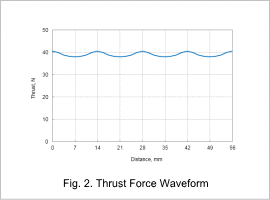 Fig. 2. Thrust Force Waveform