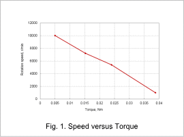Fig.1. Speed versus Torque