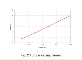 Fig.2. Torque versus Current
