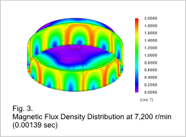 Fig.3. Magnetic Flux Density Distribution at 7,200 r/min (0.00139 sec)