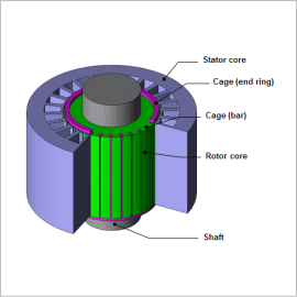 Electrical Induction Motors - Torque vs. Speed