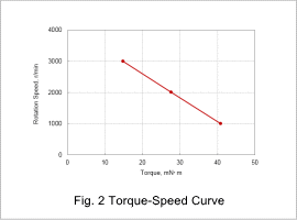 Fig.2. Torque-Speed Curve