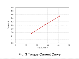 Fig.3. Torque-Current Curve