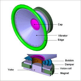 Sound Pressure Analysis of a Loudspeaker