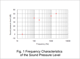 Fig.1 Frequency Characteristics of the Sound Pressure Level