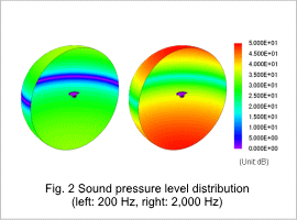 Fig.2 Sound pressure level distribution (left: 200 Hz, right: 2,000 Hz)