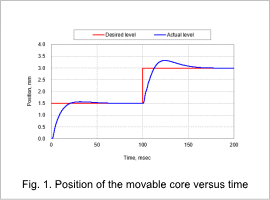 Fig. 1. Position of the movable core versus time