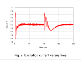 Fig. 2. Excitation current versus time
