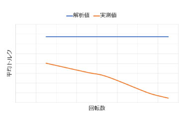 Average torque doesn't match!?