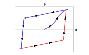 Quantitative prediction of magnetization performance is realistic