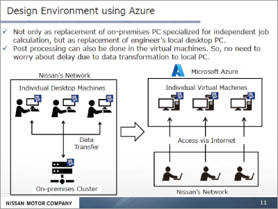 An Introduction of Cloud Computing Application for Motor Design Speed Improvement