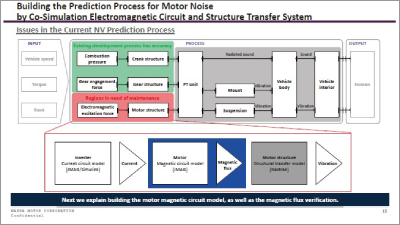 Examination of Motor Thermal Evaluation by Combining FEA and Thermal Equivalent Circuit