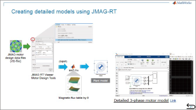 Model-Based Solution for Efficient Motor Control System Development