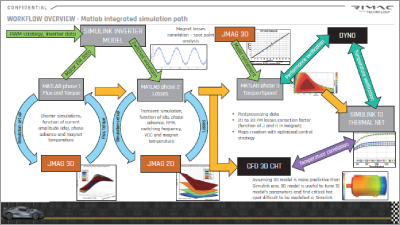 Enabling Full EDU Optimization and Losses Analysis Under Different PWM Strategies and DC Voltages Employing Combined JMAG-MATLAB Simulation Environments