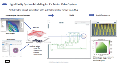SIMBA, Reinventing Motor Drive Simulation