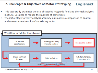 Comparison Between Analysis and Actual Testing Using an Induction Motor by Magnetic Field-Thermal Coupling Analysis