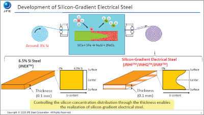 Effectiveness of Si-Gradient Electrical Steel for High-Efficiency Motor -Combined Experimental and Numerical Evaluation
