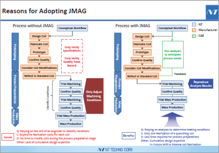 Induction Heating Analysis and Coil Shape Optimization Accounting for Cooling and Rotation/Translation Motion