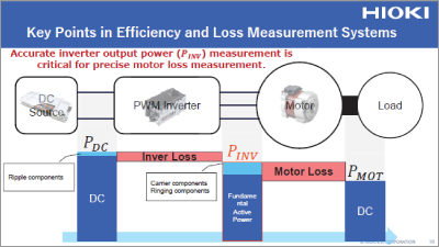 Importance of Wide-Band Support in Motor Loss Evaluations - Measurements and Analyses Accounting for Ringing Loss