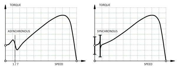 What is the Difference Between Speed Versus Torque?