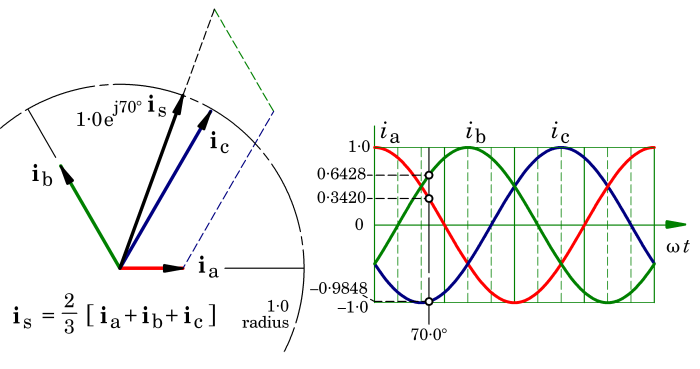 Fig. 2 Space-vector construction example