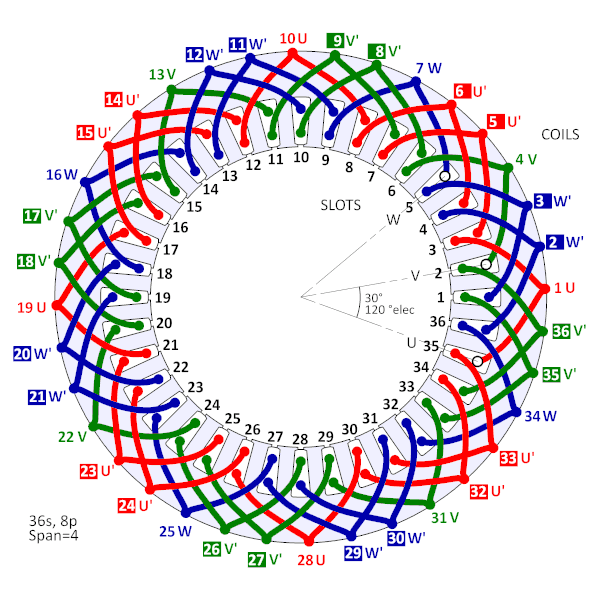 Fig.1  End-view of a 2-layer 3-phase 8-pole AC winding in 36 slots