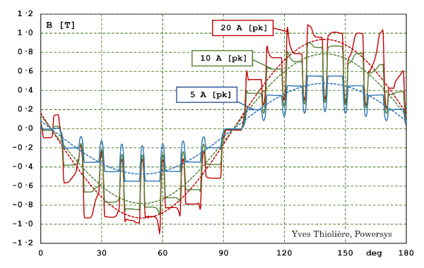 Fig. 2 No-load flux-density distributions in a 3-phase induction motor