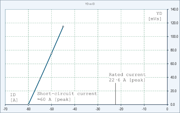 Fig. 2 d-axis flux-linkage vs. d-axis current