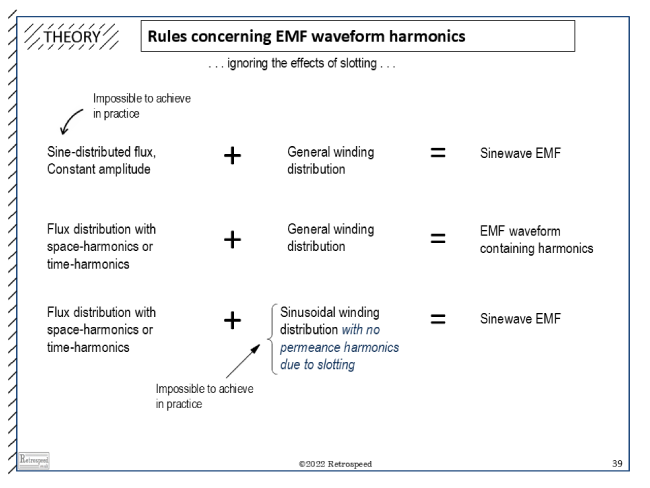 Fig. 3 Principles of EMF waveform harmonics