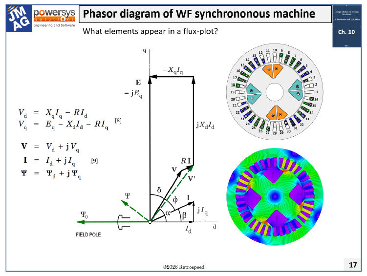 Fig. 1 Phasor diagram of wound-field synchronous machine&colon; generating, overexcited