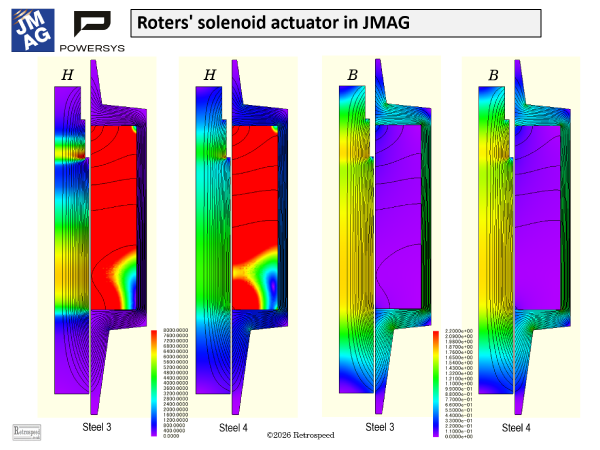 Fig. 1 Contour plots of H and B in Roters’ actuator with two different steels