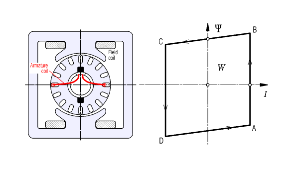 Fig. 1 DC motor and energy-conversion diagram for one coil