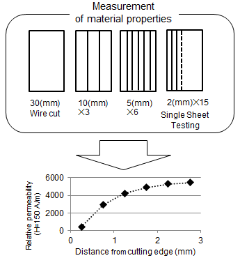 Identify the degradation distribution of the relative permeability in the lamination steel sheet