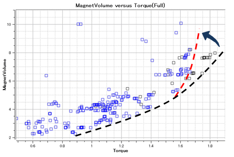 Fig. 2 Changes in the Pareto optimum solution due to stress.