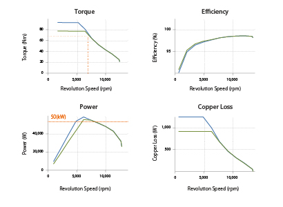 Evaluate torque, efficiency, loss, and inductance characteristics