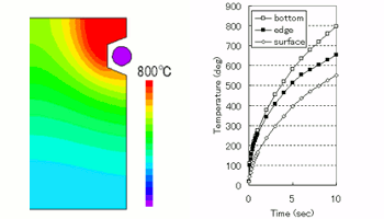 Fig.3 Temperature distribution after elapsing 10 seconds (left) Temperature transition (right)